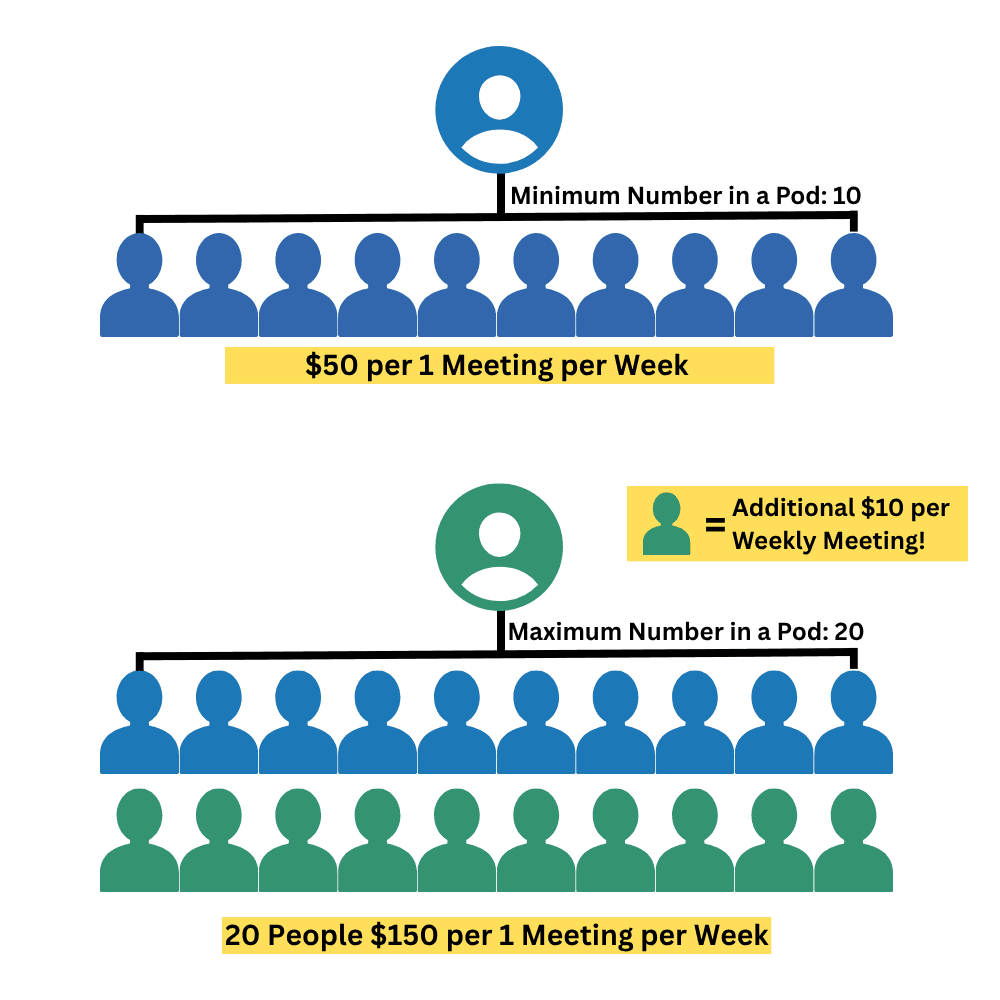 Pod leader earnings infographic — $50 per meeting with 10 families, up to $150 per meeting with 20 families